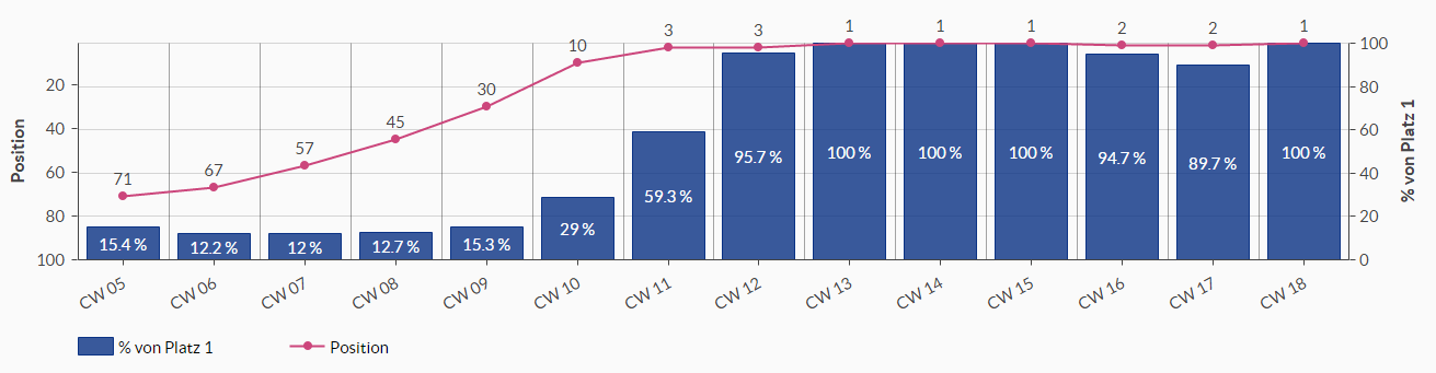 Web-Charts