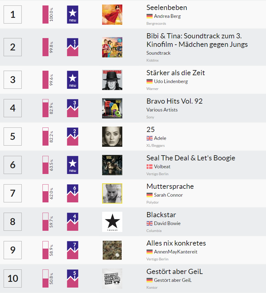 Deutsche Top 100 Charts