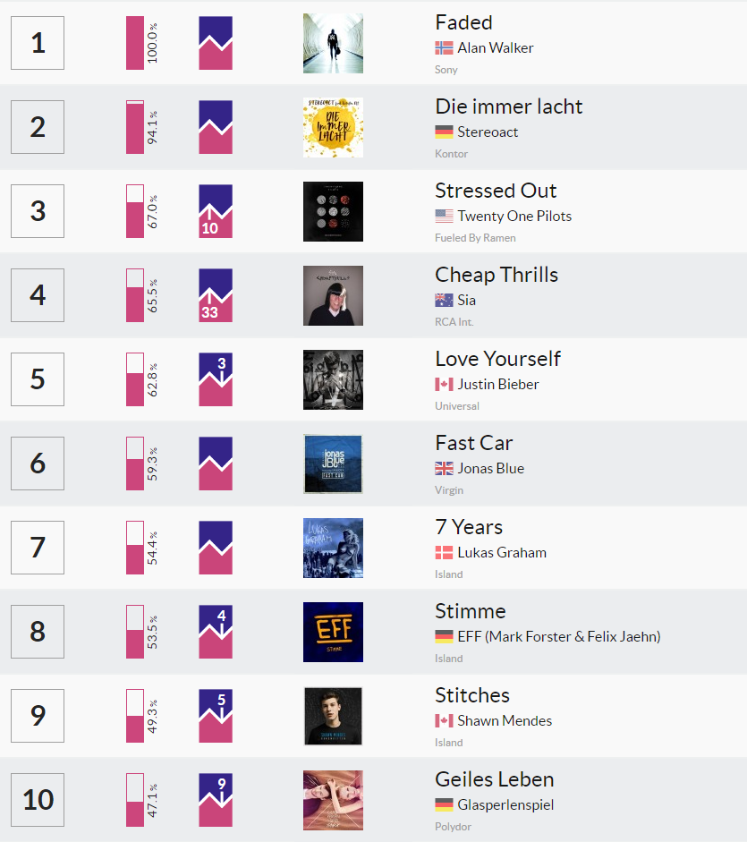 Løb Rå Sydamerika Deutsche Musikcharts: Die media control Halbjahresauswertung 2016 -  charts.de