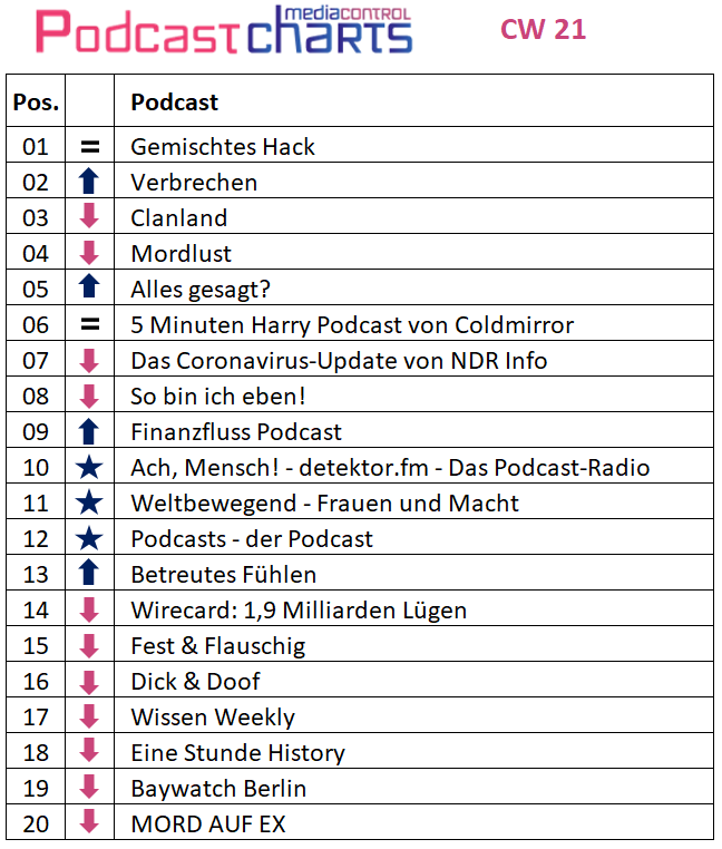 Podcast Charts Deutschland Spotify